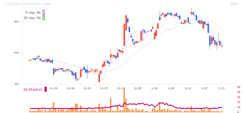 Ｏｌｙｍｐｉｃグループ(8289)の日足チャート
