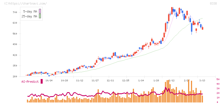 筑波銀行(8338)の日足チャート