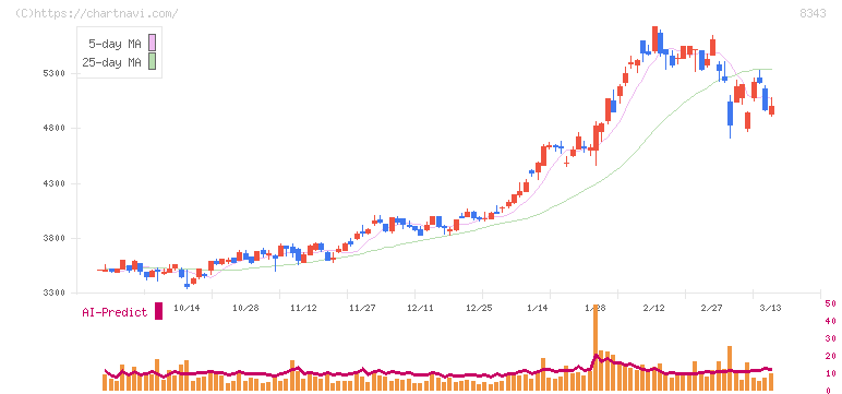 秋田銀行(8343)の日足チャート