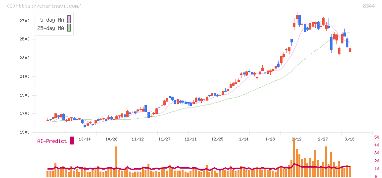 山形銀行(8344)の日足チャート