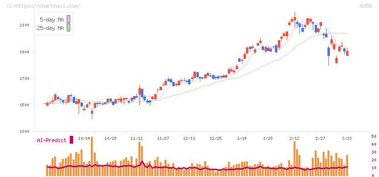 スルガ銀行(8358)の日足チャート