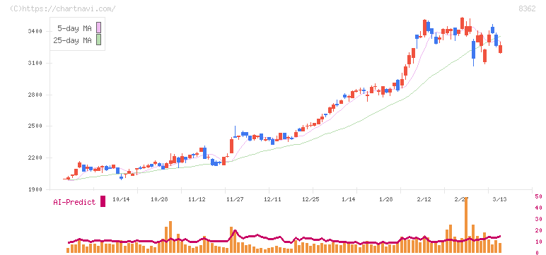 福井銀行(8362)の日足チャート