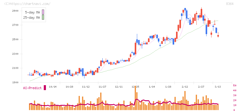 清水銀行(8364)の日足チャート