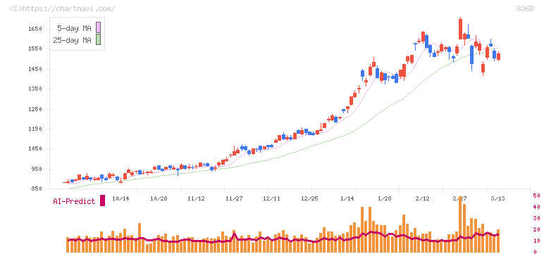 百五銀行(8368)の日足チャート