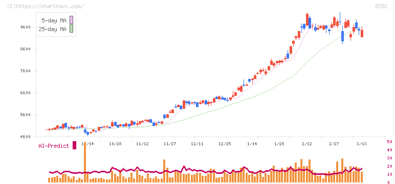 大分銀行(8392)の日足チャート