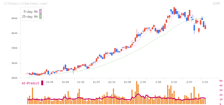 佐賀銀行(8395)の日足チャート