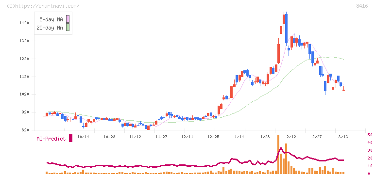 高知銀行(8416)の日足チャート