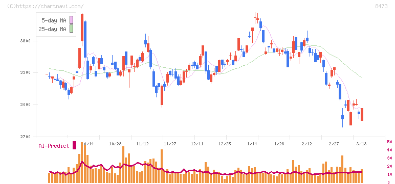 ＳＢＩホールディングス(8473)の日足チャート