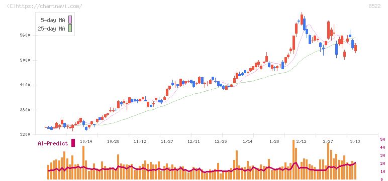 名古屋銀行(8522)の日足チャート