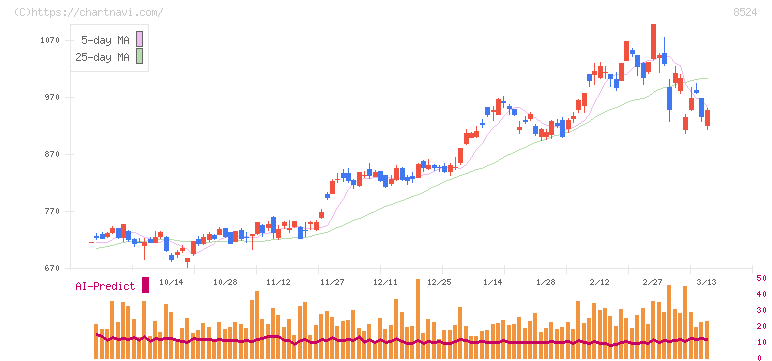 北洋銀行(8524)の日足チャート