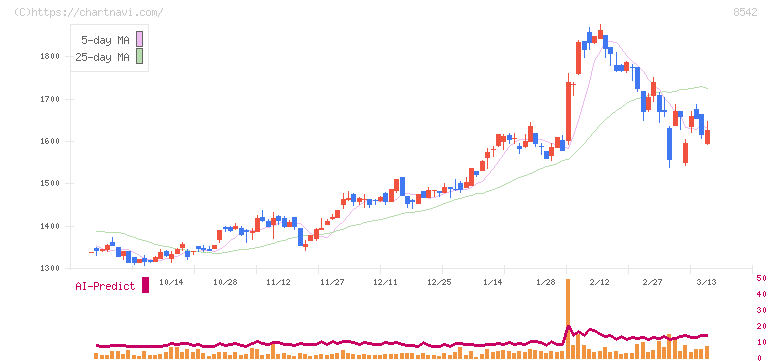 トマト銀行(8542)の日足チャート