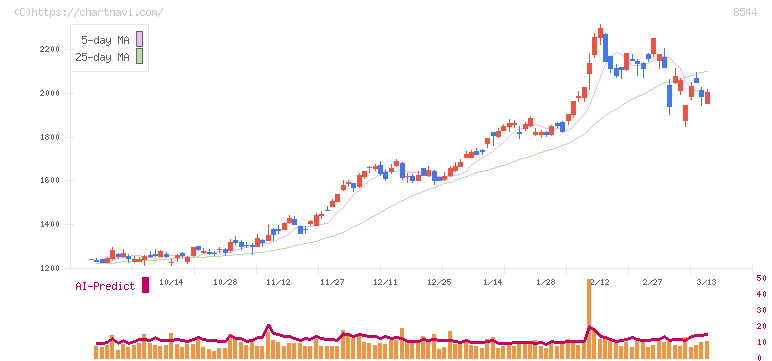 京葉銀行(8544)の日足チャート