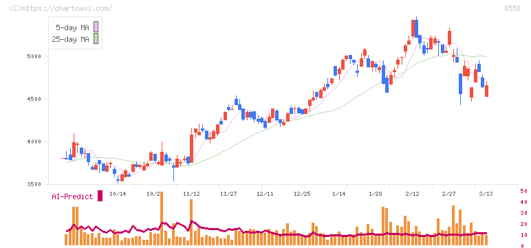 北日本銀行(8551)の日足チャート