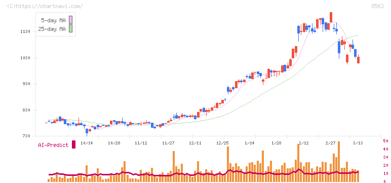大東銀行(8563)の日足チャート