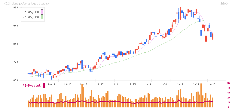 トモニホールディングス(8600)の日足チャート