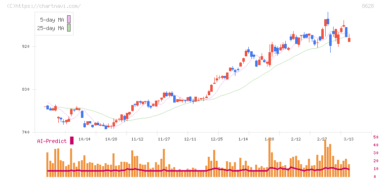 松井証券(8628)の日足チャート