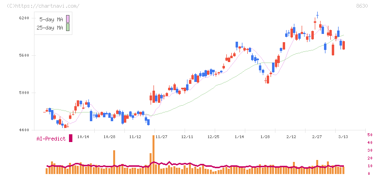 ＳＯＭＰＯホールディングス(8630)の日足チャート