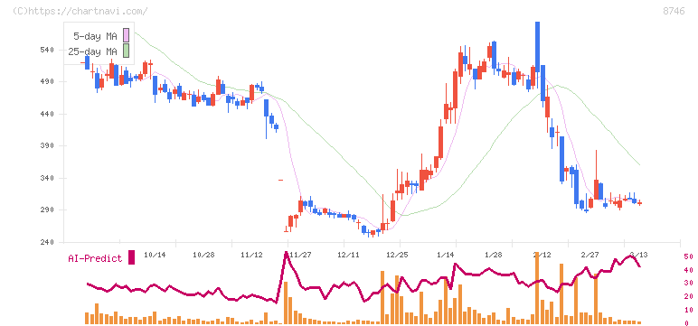 第一商品(8746)の日足チャート