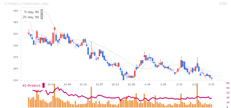 ＧＦＡ(8783)の日足チャート
