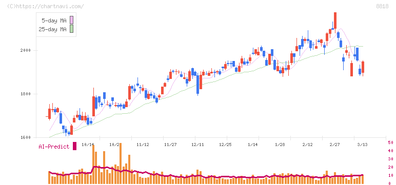 京阪神ビルディング(8818)の日足チャート