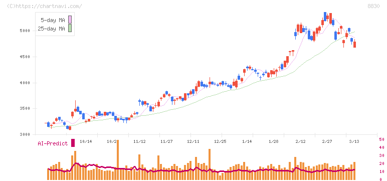 住友不動産(8830)の日足チャート