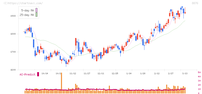リログループ(8876)の日足チャート