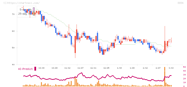 ＲＥＶＯＬＵＴＩＯＮ(8894)の日足チャート
