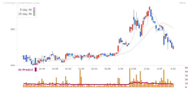 毎日コムネット(8908)の日足チャート