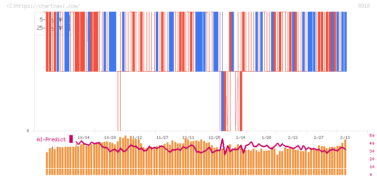 ランド(8918)の日足チャート