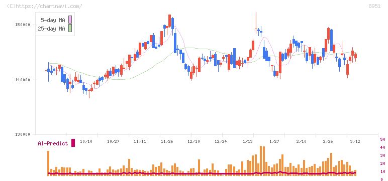 日本ビルファンド投資法人(8951)の日足チャート