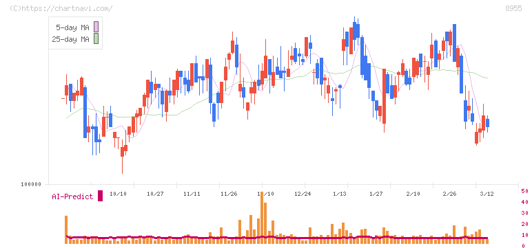 日本プライムリアルティ投資法人(8955)の日足チャート