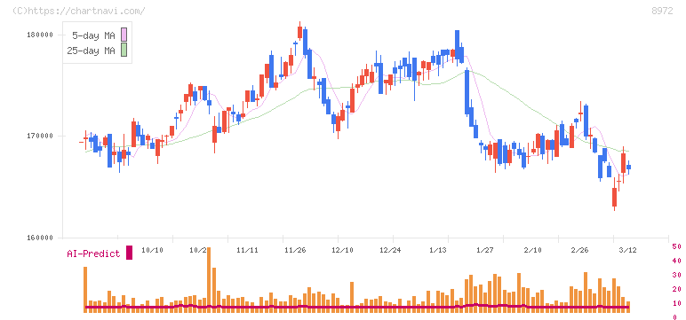 KDX不動産投資法人(8972)の日足チャート