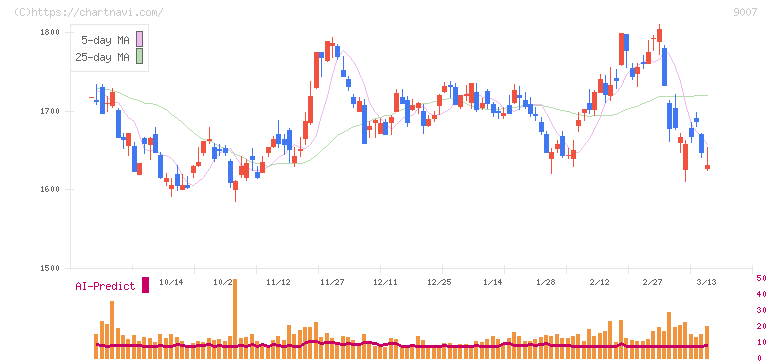 小田急電鉄(9007)の日足チャート