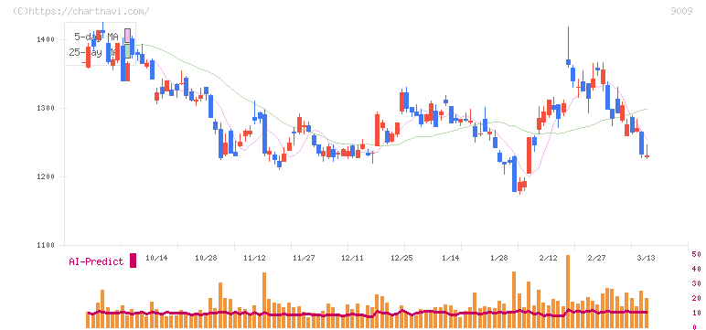 京成電鉄(9009)の日足チャート