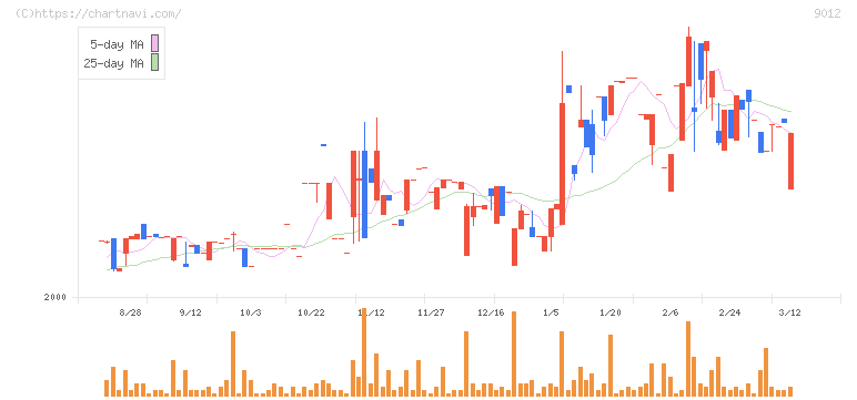 秩父鉄道(9012)の日足チャート