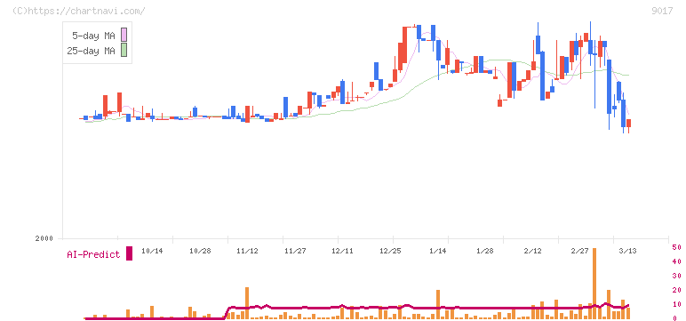 新潟交通(9017)の日足チャート