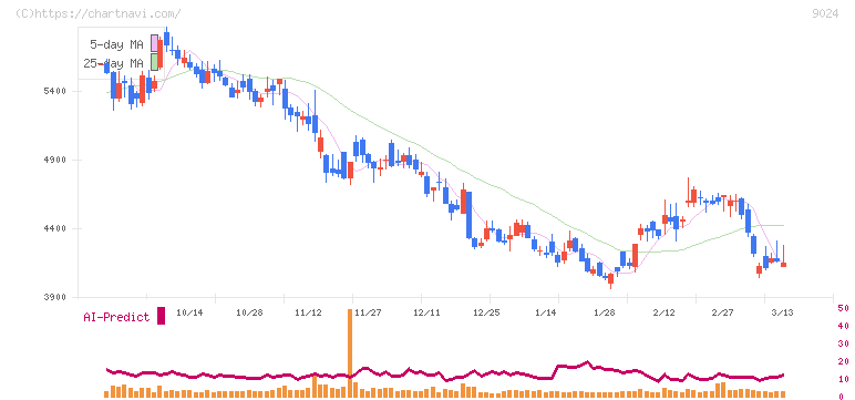西武ホールディングス(9024)の日足チャート