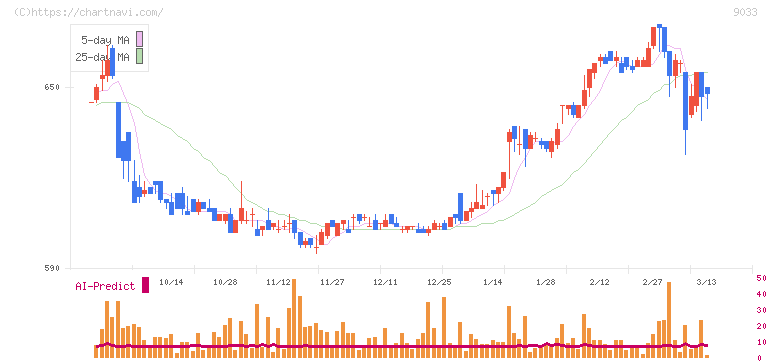 広島電鉄(9033)の日足チャート