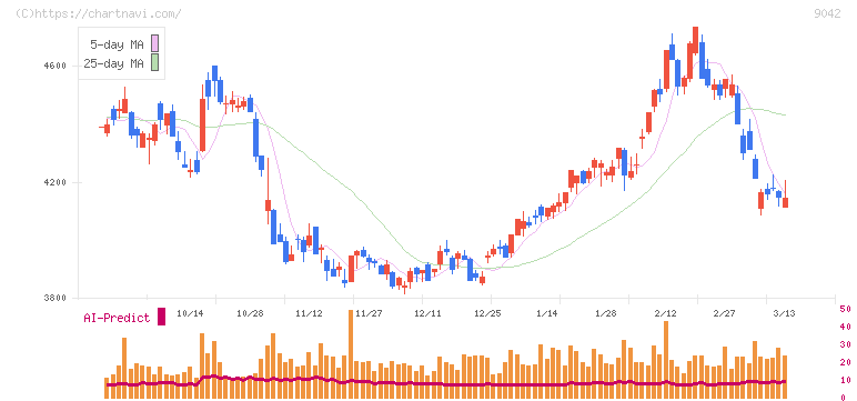 阪急阪神ホールディングス(9042)の日足チャート