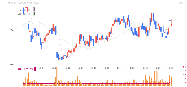神戸電鉄(9046)の日足チャート