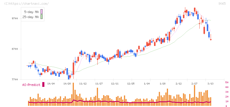 山九(9065)の日足チャート