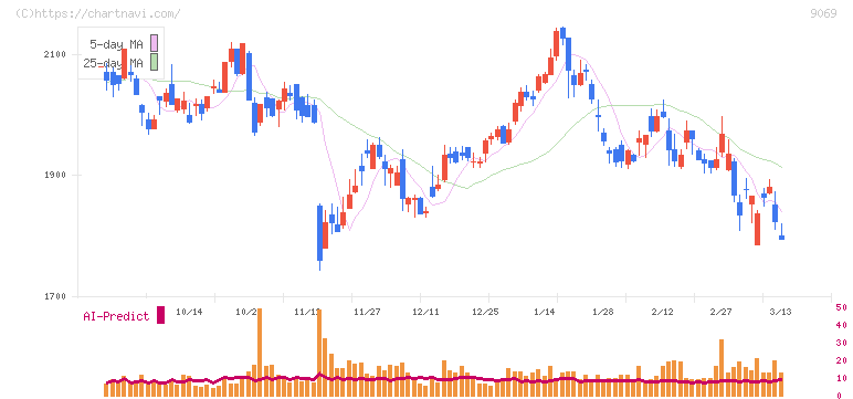 センコーグループホールディングス(9069)の日足チャート