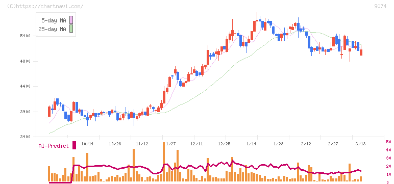 日本石油輸送(9074)の日足チャート