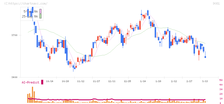 神奈川中央交通(9081)の日足チャート