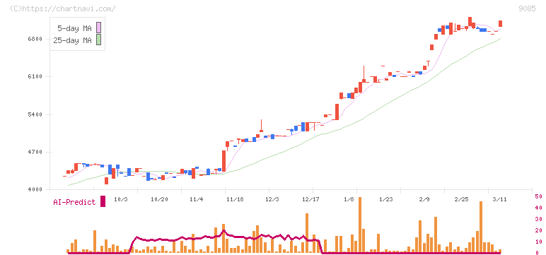 北海道中央バス(9085)の日足チャート