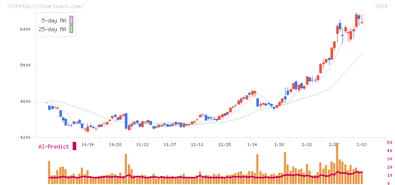 商船三井(9104)の日足チャート