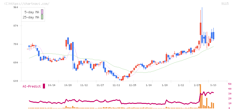 明海グループ(9115)の日足チャート