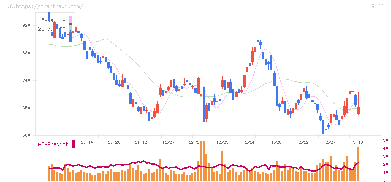 ＧＥＮＤＡ(9166)の日足チャート