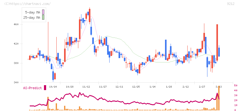 Ｇｒｅｅｎ　Ｅａｒｔｈ　Ｉｎｓｔｉｔｕｔｅ(9212)の日足チャート