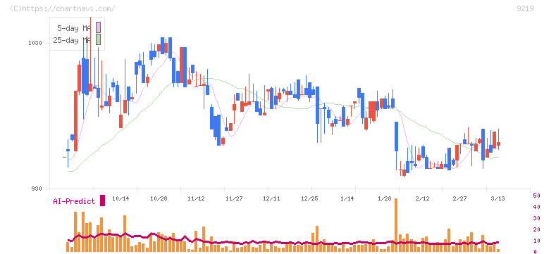 ギックス(9219)の日足チャート